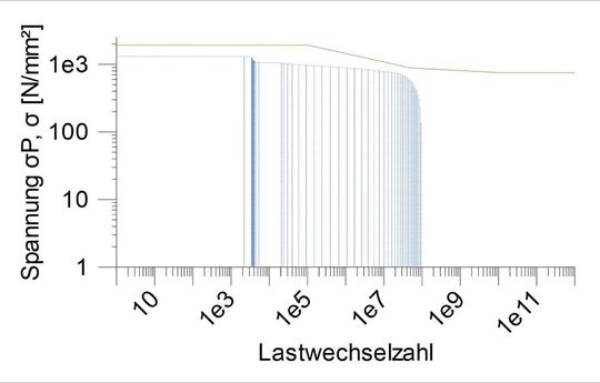 Das Bild zeigt die Wöhlerlinie und das Belastungskollektiv der Lagerverzahnung für Flankenpressung. Die Visua­lisierung der Wöhlerlinien hilft bei der Bewertung der Ergebnisse.(Bild:  Kisssoft)