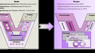 Stärkung der linken Flanke durch MBSE, CI/CD-Pipelines auf Komponentenebene und simulationsgestützte Frühintegration. (Bild: Accenture)