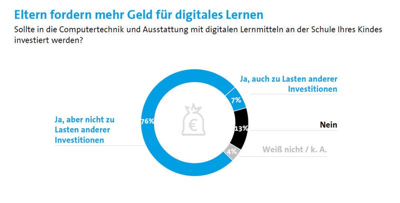 Die digitale Ausstattung an den Schulen soll verbessert werden – allerdings nicht auf Kosten anderer Investitionen (Bitkom)