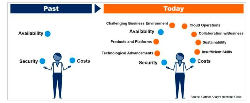 Abbildung 1: Laut Gartner haben CIOs, wenn es um Nachhaltigkeit geht, zwei Aufgaben: ● Die Entscheidung und die Aufsicht über den Einsatz von Technik und Analytik zur Reduzierung von Emissionen durch Verringern, Ersetzen und Wiederverwenden ● Grundsätzliche Entscheidungen, die festlegen, wie nachhaltig sie mit ihrer IT sind und was als  'Green IT' definiert werden kann.  (Bild: Schneider Electric)