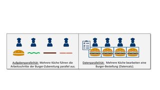 Bild 1: Aufgabenparallelität versus Datenparallelität am Beispiel mehrerer Köche. (Volkswagen)