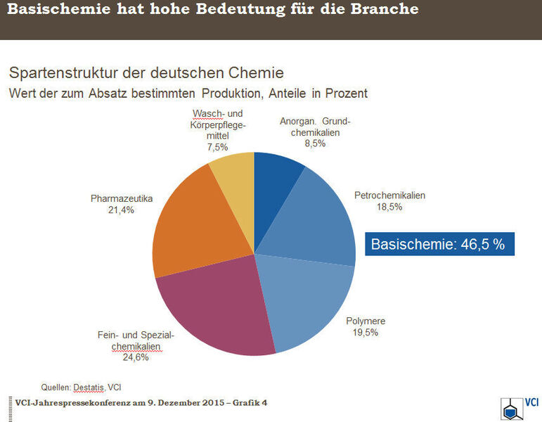 Spartenstruktur der deutschen Chemie (Bild: VCI)