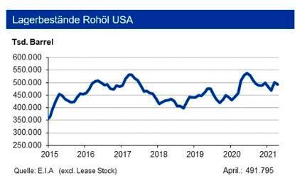 Die Rohölvorräte in den USA lagen in Folge von Produktionsausfällen im Frühjahr mit 485 Mio. Barrel fast 9 % unter dem Vorjahreswert, während Benzin dieses Niveau um rd. 8 % unterschritt. Auch die übrigen Destillate sanken kräftig. Die Propanvorräte hingegen liegen mittlerweile sogar um 30 % unter dem Vorjahresstand. (siehe Grafik)