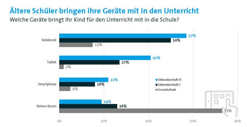Auch in der Schule nutzen ältere Schüler häufiger einen Computer (Bitkom)