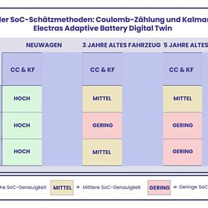 Tabelle 1: Coulomb-Zählung und Kalman-Filter berechnen den Ladezustand der Batterie mit der Zeit immer ungenauer. (Bild:  NXP)