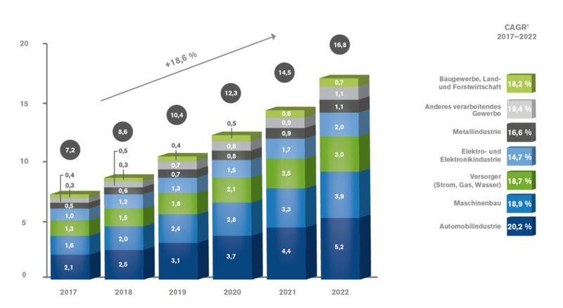 Aufstrebend: Laut Studie wird der deutsche 