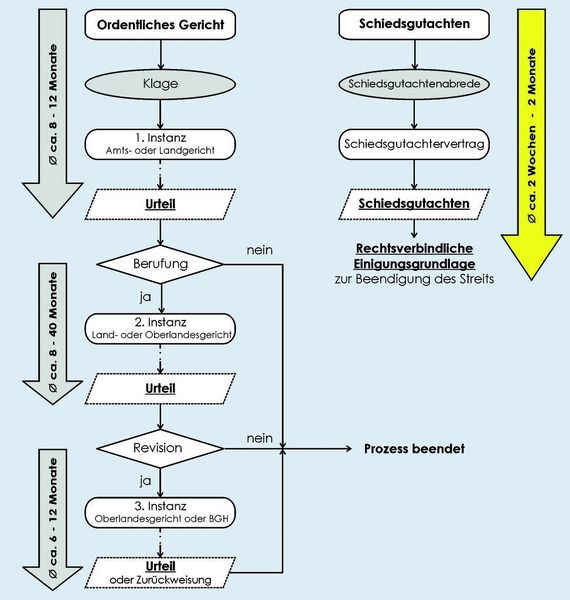 Abb. 1: Vergleich:  Prozess – Schiedsgutachten (Archiv: Vogel Business Media)