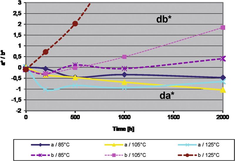 Bild 8: Farbmetrische Untersuchung des Vergilbungsverhaltens eines weißen Lötstopplackes bei verschiedenen Temperaturdauerlagerungen. (Lackwerke Peters)