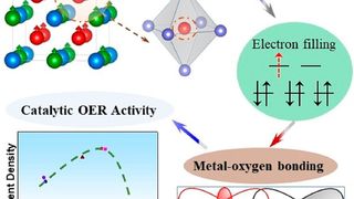 Wirkungsweise von Heusler-Verbindungen als eine neue Klasse von OER-Elektrokatalysatoren (Harun Tüysüz, MPI für Kohlenforschung)