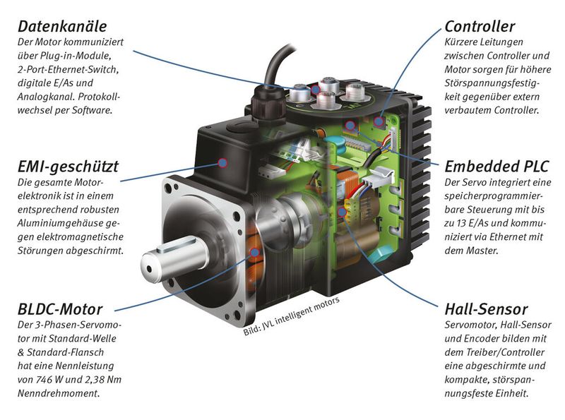 Der integrierte Motor MAC800: beansprucht für seine Elektronik keinen Platz im Schaltschrank, da sie im Ganzmetall-Motorgehäuse integriert ist. Sein dänischer Hersteller JVL bezeichnet den Servo-Motor als All-in-One-Einheit, die den Verdrahtungsaufwand reduziert und eine hohe EMV garantiert. Alle Servo-Motoren integrieren zudem eine Embedded-SPS (ePLC) mit dreizehn schnellen I/O-Punkten (