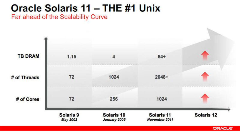 Abbildung 1: Nach Aussage von Oracle ist Solaris das Unix-Betriebssystem, das am besten skaliert. (Archiv: Vogel Business Media)
