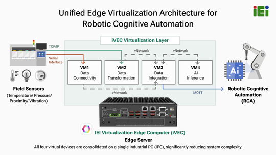 All-in-One-Edge-Plattform für intelligente Robotik (RCA)(Bild:  IEI Integration Corp)