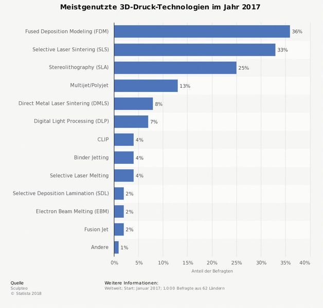  (Statista)