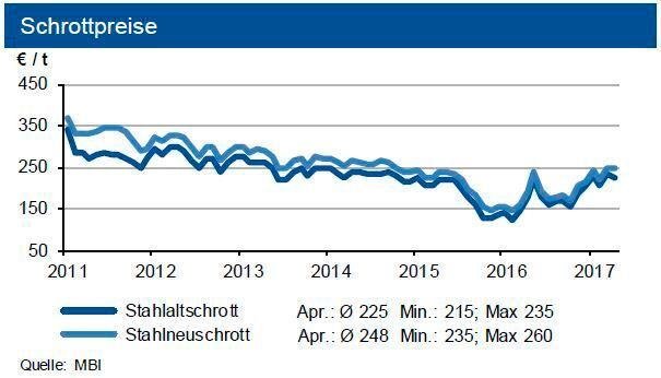 Die Experten der Deutschen Industriebank analysieren die Rohstoffmärkte: Wenn Stahl teurer wird, zieht Schrott nach. Auch dieser Rohstoff wird wieder teurer. (IKB)
