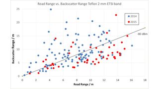 Empfindlichkeit der RFID-Chips 2014 vs. 2015: Die Tags unter der Linie hören einen Standard-Reader (-80 dBm), aber dieser nicht die Antwort. (Bild: EECC)