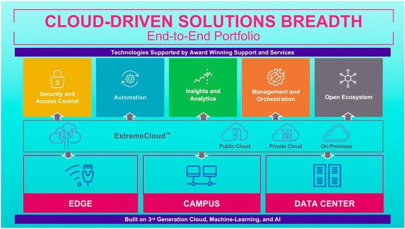 Die Extreme Cloud-Management-Plattform erstreckt sich vom Edge bis ins Rechenzentrum des Kunden. Die APIs dafür sind offen und laden Entwickler ein, ihre Anwendungen ebenfalls darauf zu setzen. 

 (Extreme Networks)