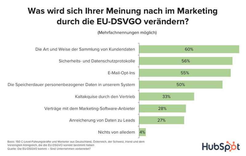 Die Mehrheit ist davon überzeugt, dass sich durch die EU-DSVGO die Art und Weise ändert, wie Kundendaten gesammelt werden. (HubSpot)