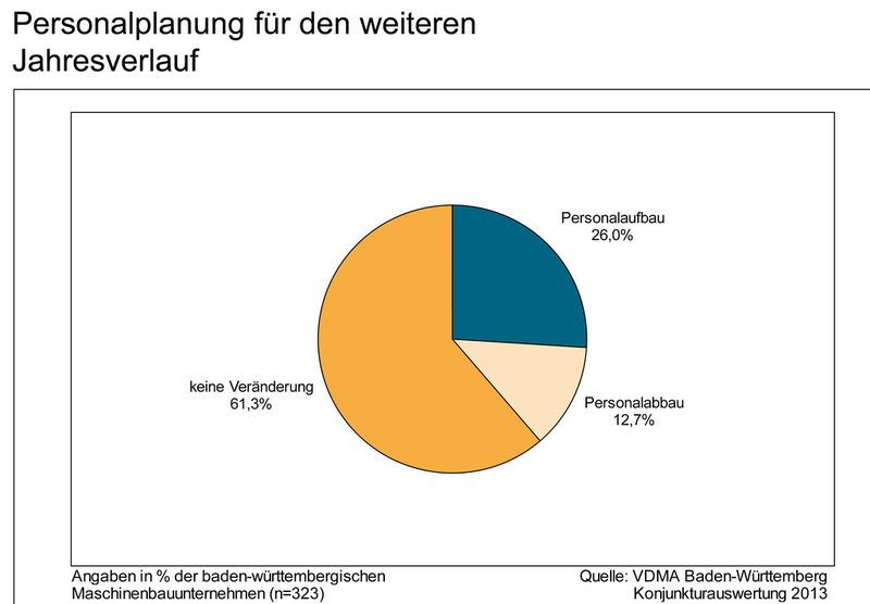 Aktuelle Daten zur Lage des Maschinenbaus in Baden-Württemberg. (Bild: VDMA)