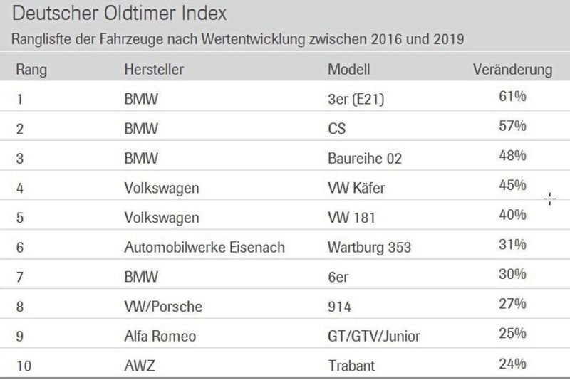 Gerade BMW gehört seit 2016 zu den Wertzuwachs-Gewinnern. (Bild: VDA)
