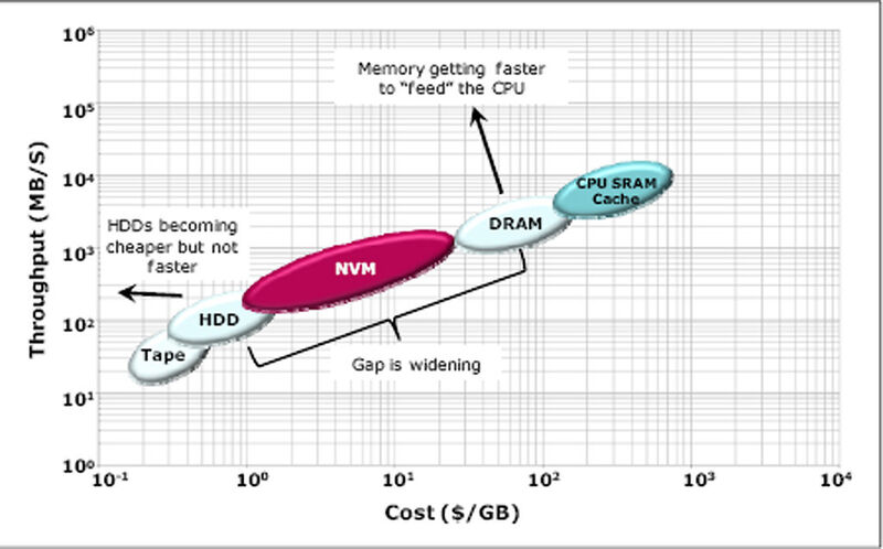 Zwischen Festplatte (HDD) und Hauptspeicher (DRAM) befindet sich eine interessante Leistungslücke von etwa zehn Millisekunden. In dieser Zeitspanne lassen sich mit geringen Mehrkosten mehrere Zehntausend I/Os durch den Prozessor verarbeiten, der ja bekanntlich die meiste Zeit 