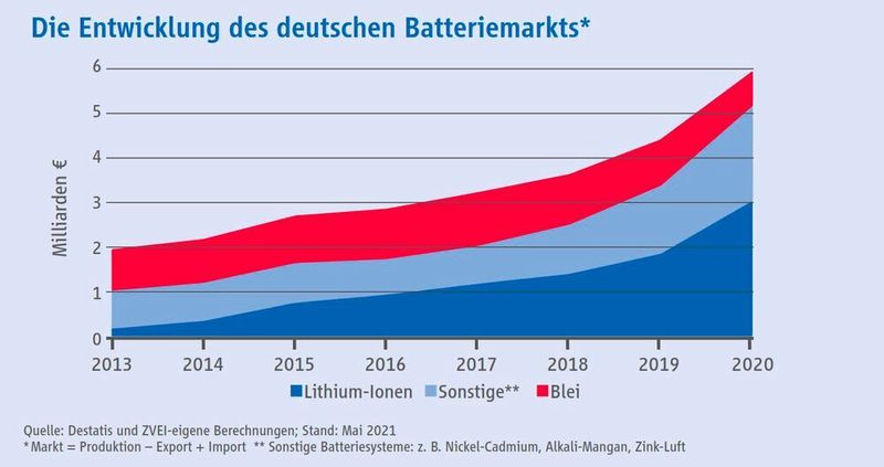 Die Entwicklung des deutschen Batteriemarkts. (ZVEI)