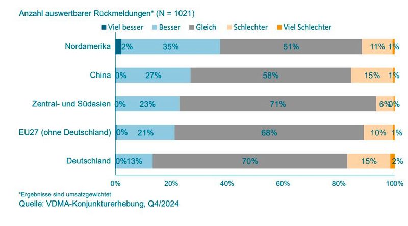 Das sind die nach Regionen sortierten Chancen für den Absatz im deutschen Maschinen- und Anlagenbau. (Bild: VDMA)