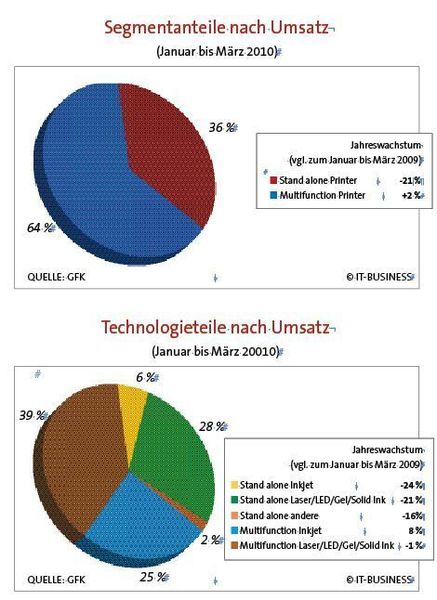 Multifunktions-Geräte sind begehrt. (Archiv: Vogel Business Media)