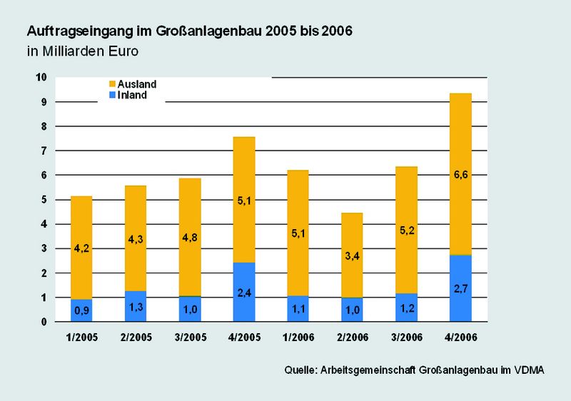 Insbesondere die Nachfrage aus dem Ausland bescherte der AGAB ein Allzeithoch beim Auftragseingang. (Archiv: Vogel Business Media)