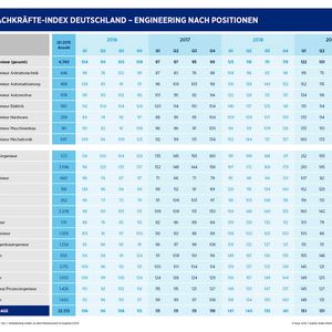 Hays-Fachkräfte-Index Deutschland: Engineering nach Positionen