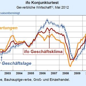 Alle Komponenten des Ifo-Index zeigen aktuell nach unten.