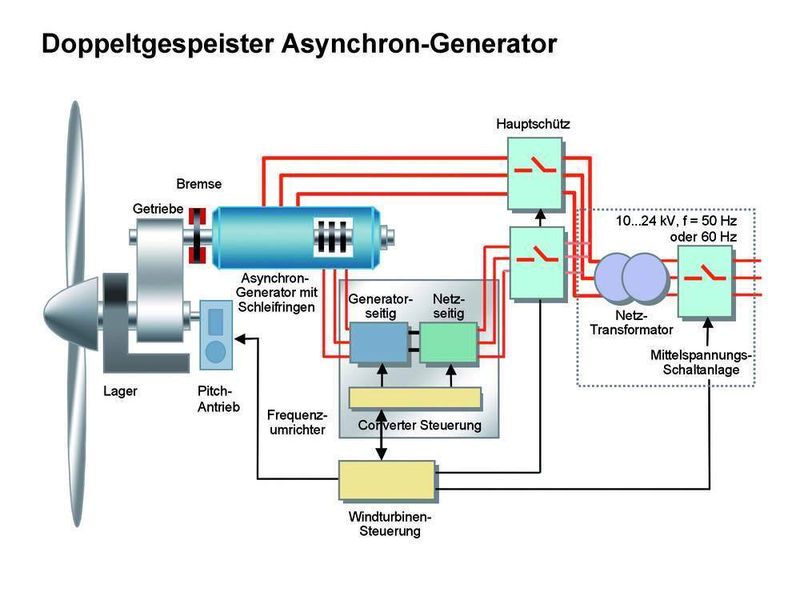 Prinzipaufbau einer Windkraftanlage mit doppelt gespeistem Asynchronmotor. Bild: ABB (Archiv: Vogel Business Media)