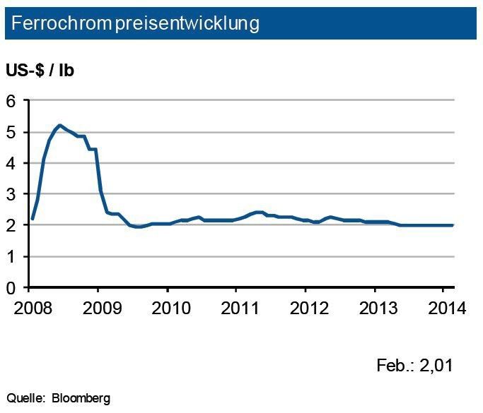 Nachdem auch 2013 ein neuer Produktionsrekord von rd. 9,8 Mio. t Ferrochrom erzielt worden sein dürfte, könnte sich 2014 ein hoher Angebotsüberschuss ergeben. Infolge der anziehenden Edelstahlproduktion steigt zwar auch die Ferrochromnachfrage (+5 %), dem stehen jedoch deutliche Angebotsausweitungen gegenüber. Eventuell kommt es jedoch kurzfristig wieder zu Produktionskürzungen in Südafrika infolge Strommangels, was auch die chinesischen Abnehmer tangieren würde. Der Angebotsüberschuss dürfte die Preise 2014 niedrig halten. Ohne Produktionsunterbrechungen in Südafrika sieht die IKB weiter eine Preisbewegung um 2 US-$ je lb in einer Bandbreite von 0,2 US-$ je lb. (Quelle: siehe Grafik)