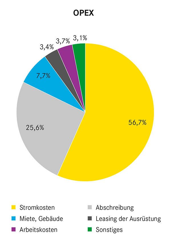 So teilt sich der Energiebarf in einem Rechenzentrum prozentual auf.