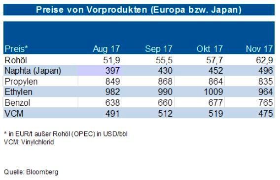 Bei Benzol dagegen ist der Kontraktpreis seit September um rund ein Sechstel gestiegen. Vor allem ist dieser Preisanstieg in praktisch allen Regionen zu beobachten. Der europäische Markt wurde zudem von der starken nordamerikanischen Nachfrage beeinflusst. Allerdings dürfte der Kontraktpreis für Januar / Februar 2018 niedriger (ca.735 €/t) gefixt werden. Dagegen bewegten sich die Styrolpreise im Verlauf des November wieder nach oben und folgten Spotmarktbewegungen in Amerika. Hier ist allerdings dann im Dezember / Januar deutlich Luft (um bis zu 40 €/t) nach unten. Die Force majeure eines Anbieters sollte kurzfristig beendet sein. Zudem dürfte jahreszeitlich bedingt der Bedarf nachlassen. (siehe Grafik)