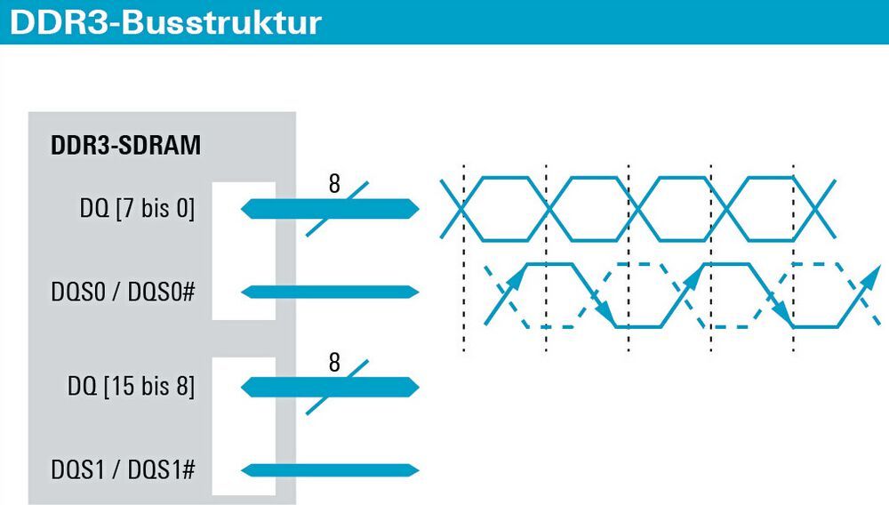 Examine DDR3 memory with an oscilloscope || Picture 1 / 4