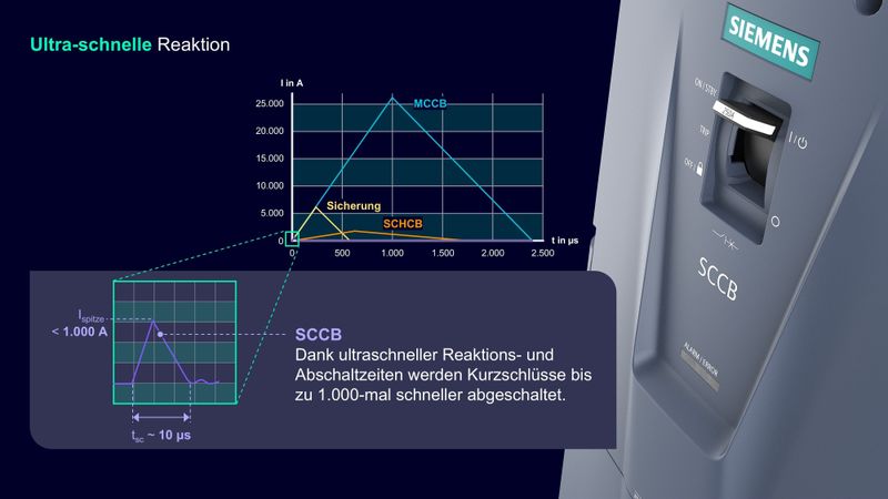 Eine Schlüsselinnovation im neuen Portfolio ist der Halbleiter-Leistungsschalter Sentron 3QD2. Dank Halbleitertechnologie und intelligenten Schutzalgorithmen ermöglicht er ultraschnelles Abschalten von Kurzschlussströmen im Mikrosekundenbereich – bis zu 1.000 Mal schneller als herkömmliche Systeme.  (Bild:  Siemens)