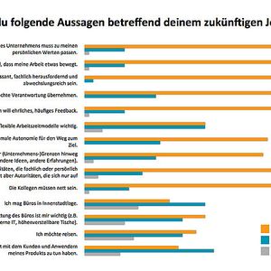 Die Bedingungen, die Hochschulabsolventen der Mathematik, Informatik, Naturwissenschaften und Technik an ihren zukünftigen Arbeitsplatz knüpfen, sind hoch.