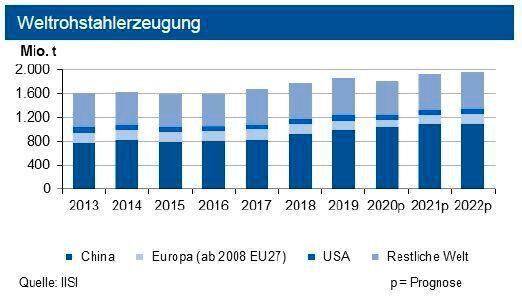 Bis Ende September 2020 sank die globale Stahlproduktion um 3,2 %, während sie in China um 4,5 % anzog. Für das Gesamtjahr 2020 sehen die Experten einen Rückgang bis zu 3 %. (siehe Grafik)