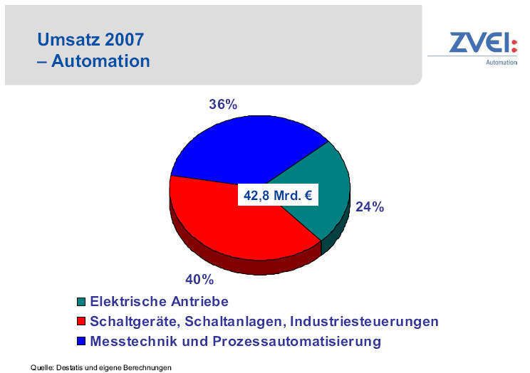  (Archiv: Vogel Business Media)