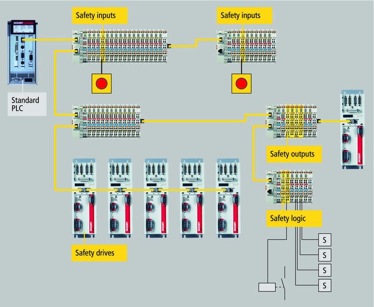 Aufbau Safety-over-EtherCAT Beispielapplikation TwinSAFE-System mit Safety-over-EtherCAT-Protokoll (Archiv: Vogel Business Media)