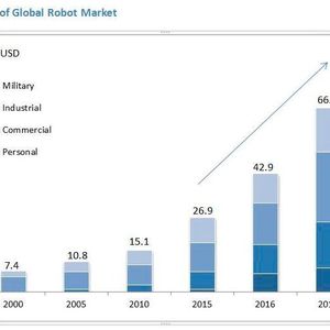 Outlook of Global Robot Market