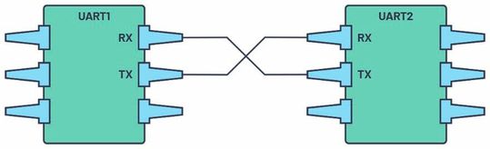 Figure 1. Two UARTs directly communicate with each other.(Source:  Analog Devices)
