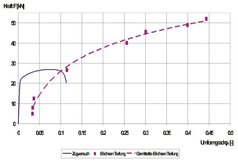 Bild 1: Vergleich der Umformgrade des Erichsen-Tiefungsversuches und des Zugversuchs. (Archiv: Vogel Business Media)