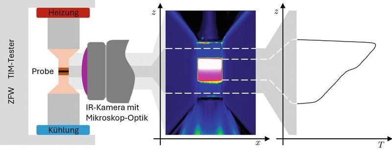 Bild 3: Schematische Darstellung der Mikrothermografie-Apparatur (links) und Bestimmung des mittleren Temperaturverlaufs über die zu untersuchende Verbindung aus Wärmebilddaten (rechts). (Bild: ZFW)