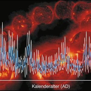 Sonnenaktivität über die letzten 1000 Jahre (blau, mit Fehlerbereich in Weiss), Aufzeichnungen von Sonnenflecken über die letzten 400 Jahre (rote Kurve). Der Hintergrund zeigt einen typischen Elfjahreszyklus der Sonne.(Bild:  ETH Zürich)