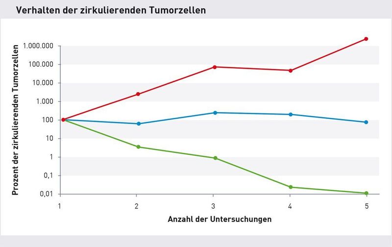 Abb. 3: Verhalten der zirkulierenden Tumorzellen. Über einen Zeitverlauf von mehreren Wochen wird die Dynamik der CETCs verfolgt. Rote Kurve: Anstieg der CETCs, was mit einer schlechteren Prognose assoziiert ist. Blau: keine Veränderung. Grün: Abnahme der Zellzahl und damit Reduktion der Tumoraktivität. (Simfo)