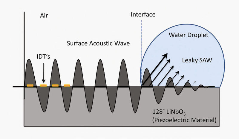 Das Bild zeigt, wie akustische Oberflächenwellen als Antrieb für Flüssigkeitsströmungen dienen. (Comsol)