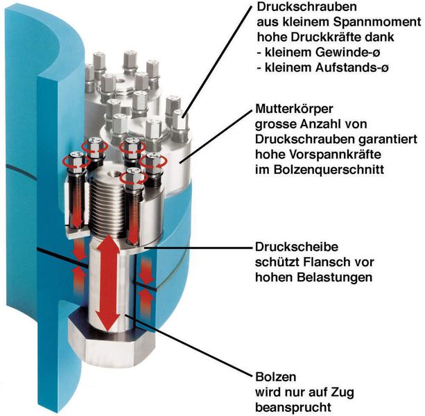 So funktioniert es: Funktionsprinzip von SUPERBOLT-Spannelementen. (Archiv: Vogel Business Media)
