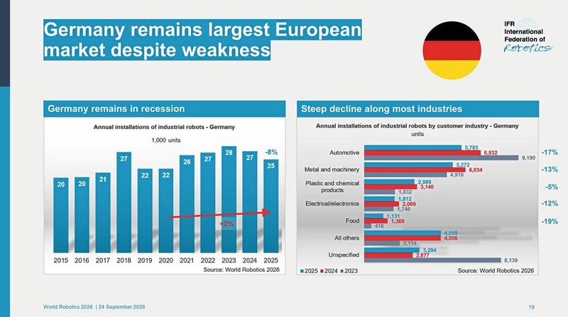Robotikmarkt Deutschland: Die Neuinstallationen von Industrierobotern sanken 2025 um acht Prozent auf rund 25.000 Einheiten. Besonders stark ging die Nachfrage in der Automobilindustrie zurück. (Bild: IFR)