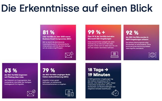 Die Untersuchung zeigt, wie Identitätsmissbrauch und lange Verweildauern das aktuelle Bedrohungsbild prägen. (Bild: Eye Security)